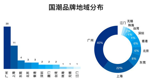 国潮品牌的地域分布.jpg